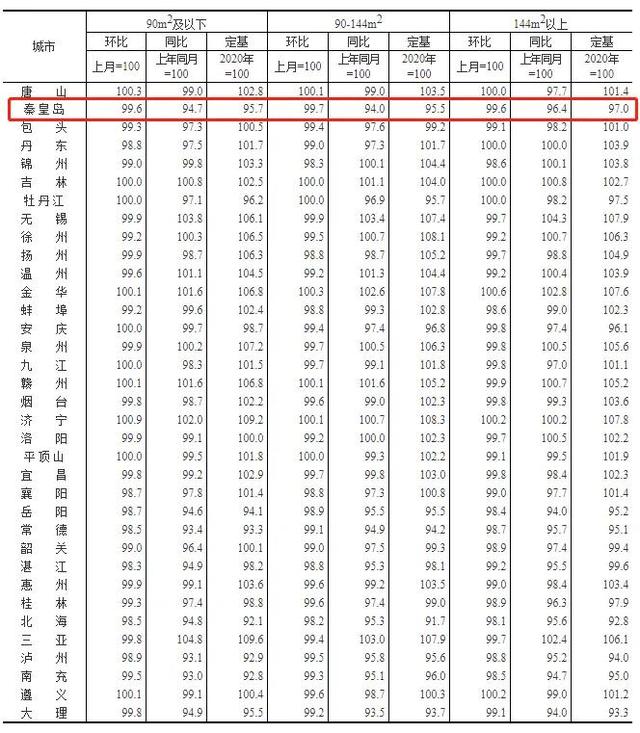 秦皇岛最新房价！已连续9个月下跌