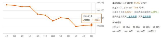 秦皇岛最新房价！已连续9个月下跌