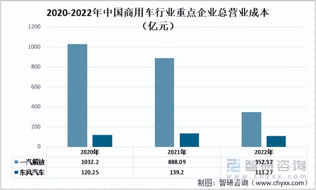 2022年中国商用车行业重点企业对比分析：一汽解放vs东风汽车