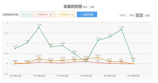 广汽传祺，你的经费都拿去造模具了？