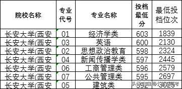 公路交通运输行业的211高校——长安大学