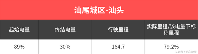 1500公里真实用车实验 蔚来汽车到底适不适合家用？