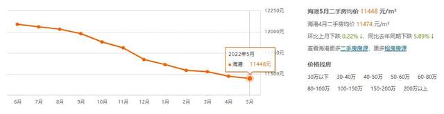 秦皇岛最新房价！已连续9个月下跌