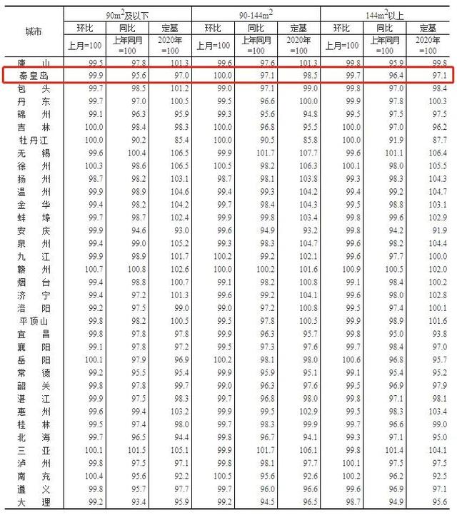 秦皇岛最新房价！已连续9个月下跌