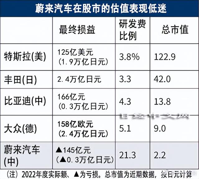 EV是条荆棘路，来自蔚来汽车的启示