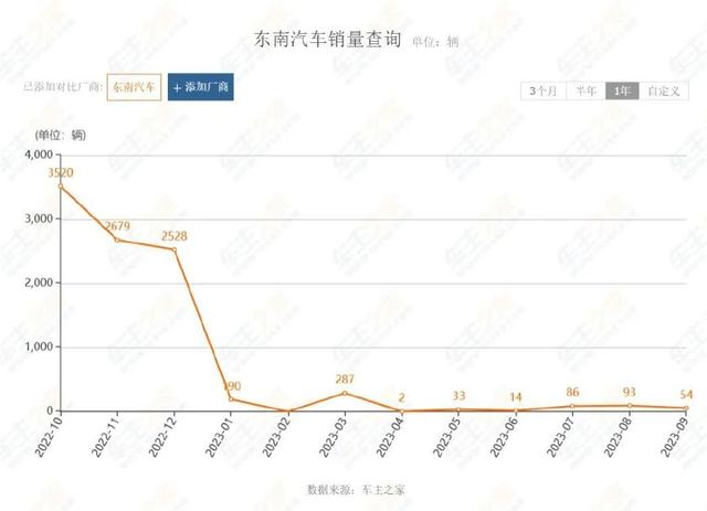 翻身无望，销量趴底！东南汽车退市倒计时