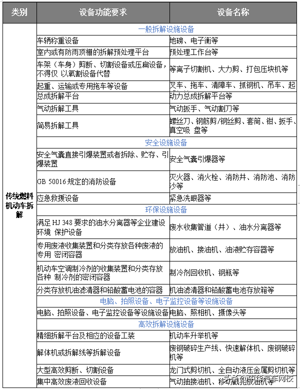 报废汽车拆解厂设备清单，没这些可开不了报废厂