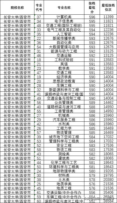 公路交通运输行业的211高校——长安大学