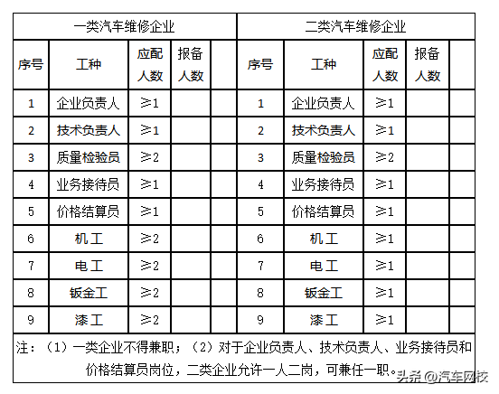 机动车维修经营备案材料清单（一类、二类）