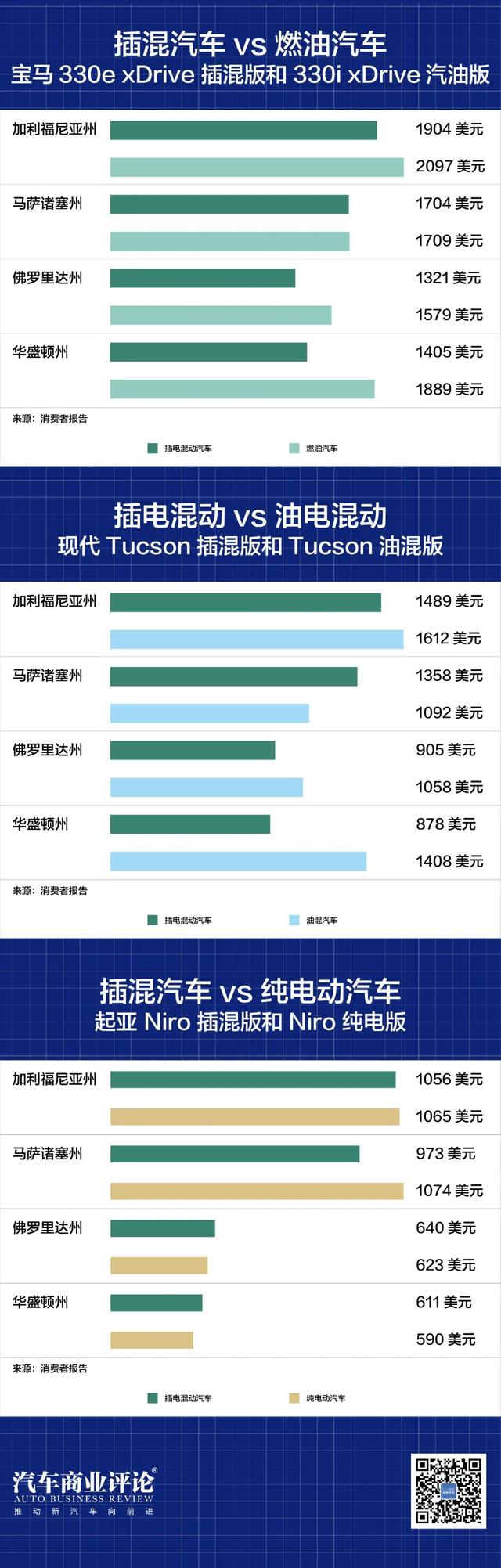 《消费者报告》汽车十佳，今年混动占了六席