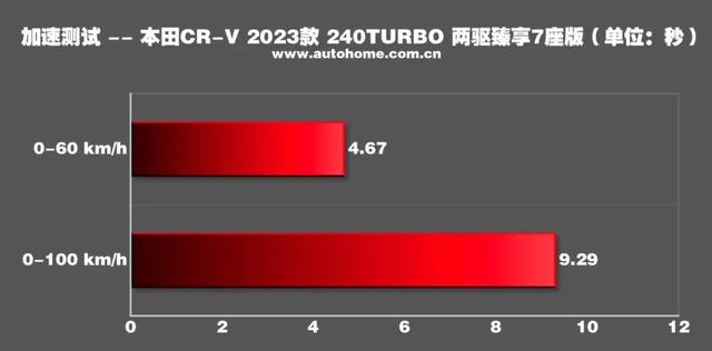 全新CR-V：20万级别最火SUV之一，7座版值得买吗？