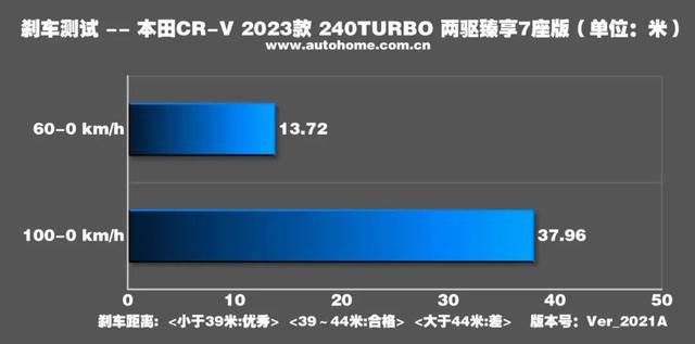 全新CR-V：20万级别最火SUV之一，7座版值得买吗？