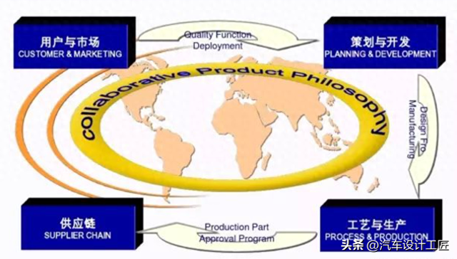 汽车设计研发中，工程师需要了解车身产品研发流程