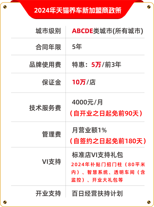 天猫养车最优惠招商政策：2024年将倍速扩店，新能源模型深度解密