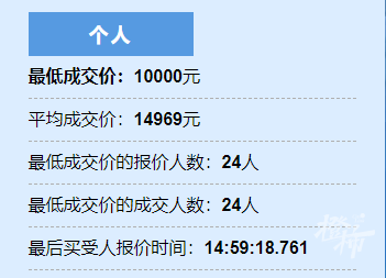 最低成交价跌至10000元！本月浙A小客车车牌竞价结果出炉