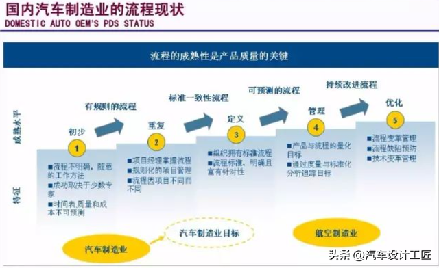 汽车设计研发中，工程师需要了解车身产品研发流程