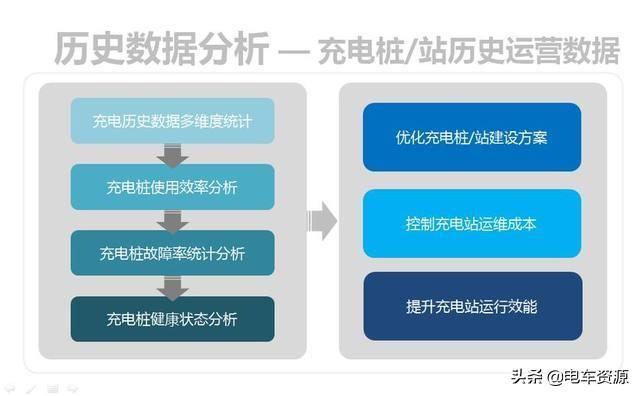 新型能源公交车充电站该如何运营管理 ？