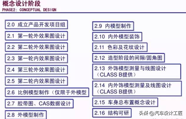 汽车设计研发中，工程师需要了解车身产品研发流程