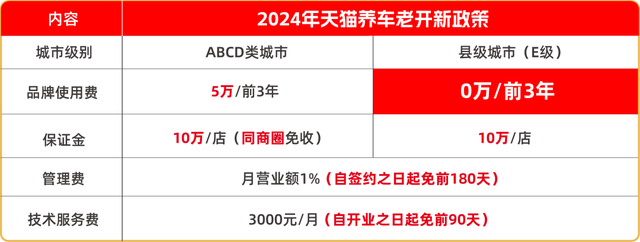 天猫养车最优惠招商政策：2024年将倍速扩店，新能源模型深度解密