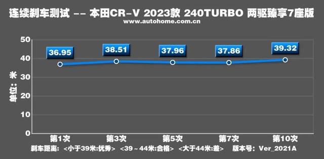 全新CR-V：20万级别最火SUV之一，7座版值得买吗？