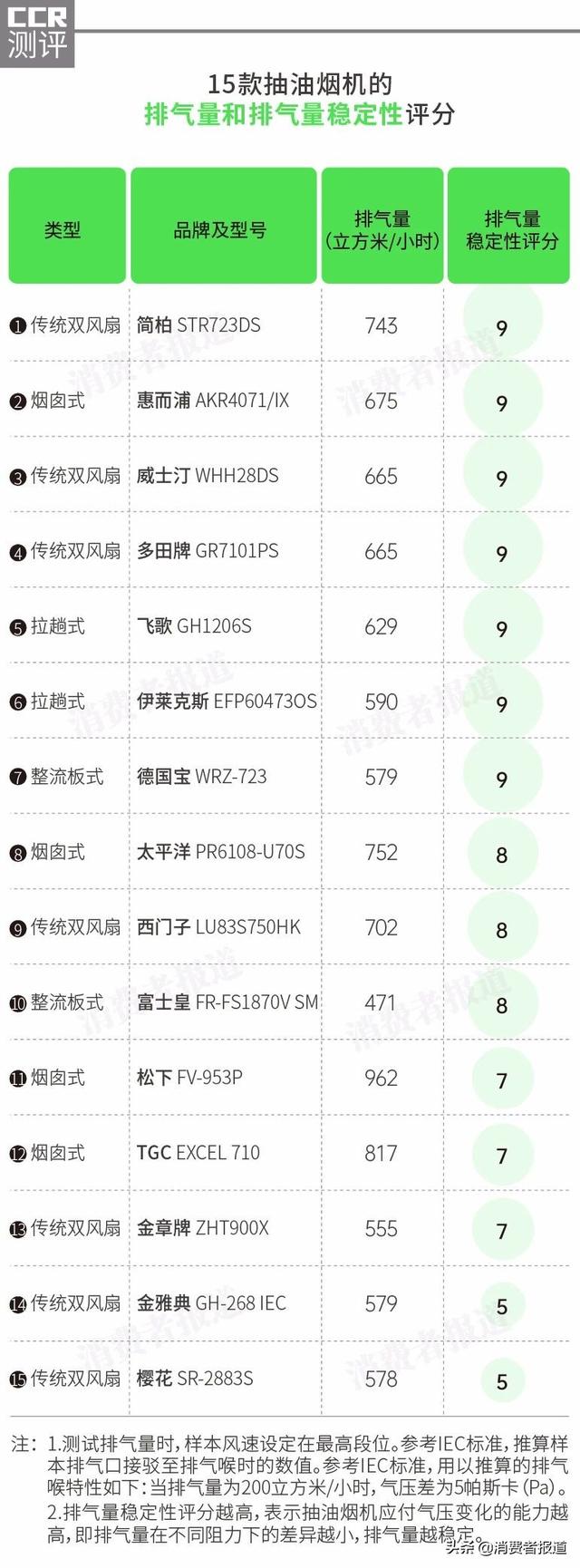 15款抽油烟机对比测评：樱花排气较差；惠而浦、松下各1款值得推荐