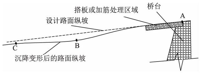 桥头引道差异沉降的控制标准与处置措施