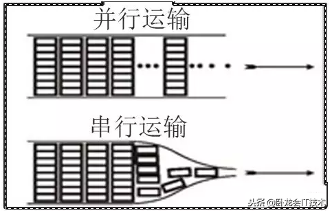 什么是高速串行与并行总线，了解这几点，你也能画40G的信号！