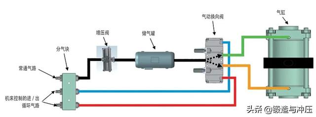 气路系统在冷冲模具中的应用