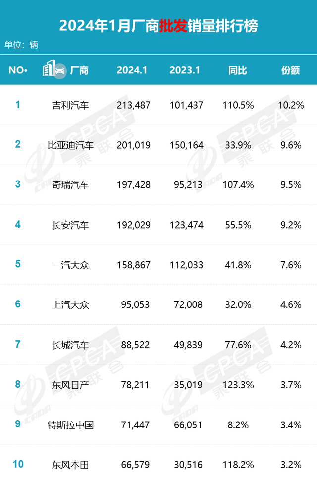 1月汽车销量：价格战早有伏笔？