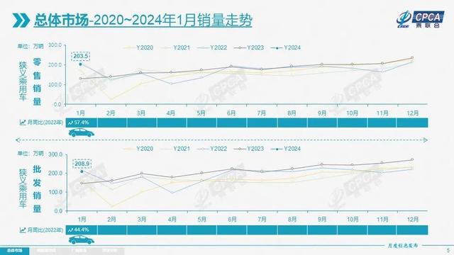 1月汽车销量：价格战早有伏笔？