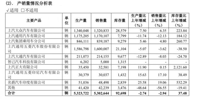 上汽集团：2022年净利润创12年来最低，今年一季度业绩加速下滑