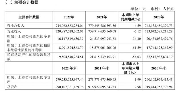 上汽集团：2022年净利润创12年来最低，今年一季度业绩加速下滑