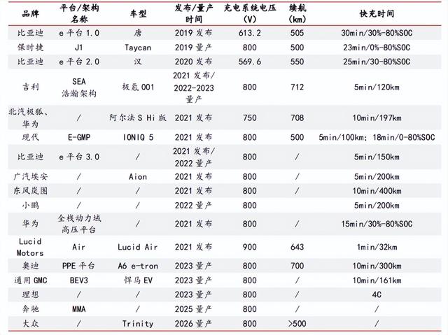 电动汽车的终局是800V吗？