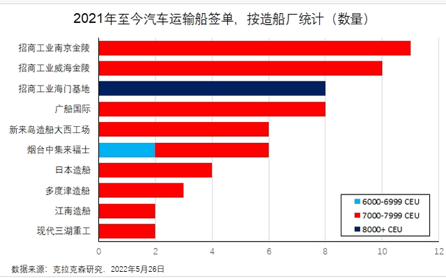 新造汽车船价格暴涨30%！中国船厂拿下全球最多订单，招商工业包揽前三甲