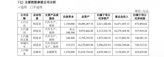 上汽集团：2022年净利润创12年来最低，今年一季度业绩加速下滑