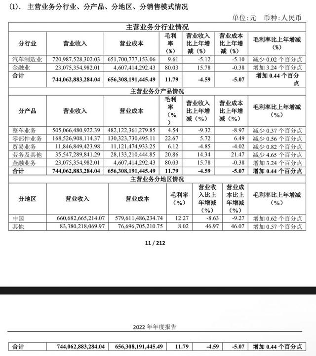 上汽集团：2022年净利润创12年来最低，今年一季度业绩加速下滑