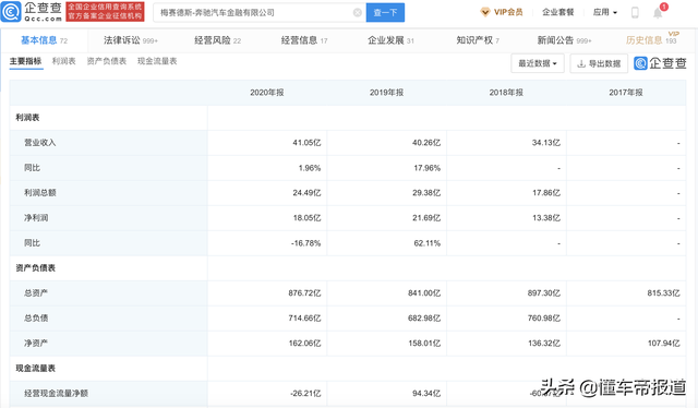 关注｜奔驰汽车金融公司被罚40万元，因严重违反审慎经营规则