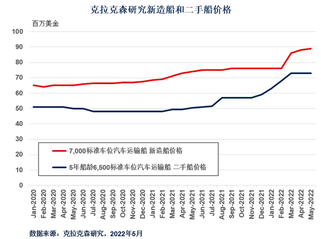 新造汽车船价格暴涨30%！中国船厂拿下全球最多订单，招商工业包揽前三甲