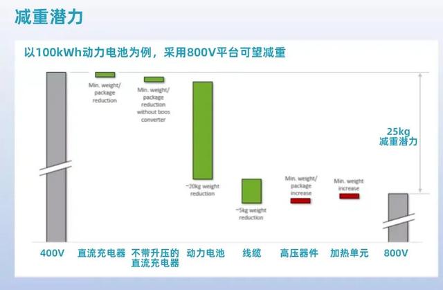 电动汽车的终局是800V吗？