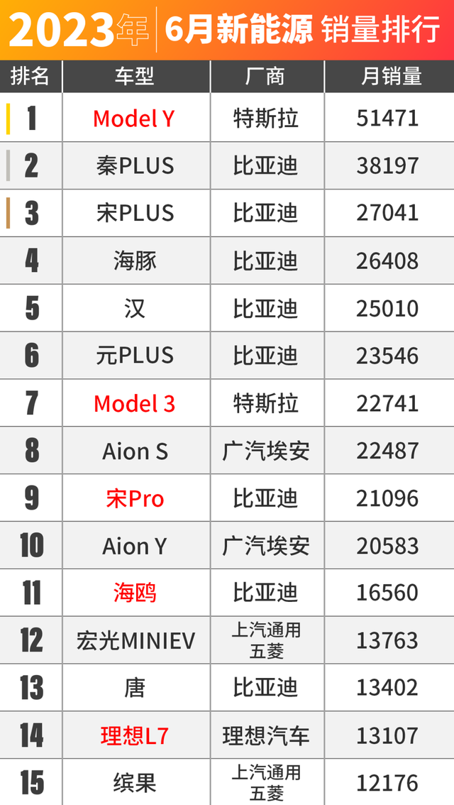 理想L7被国人买爆了！6月车市销量出炉！