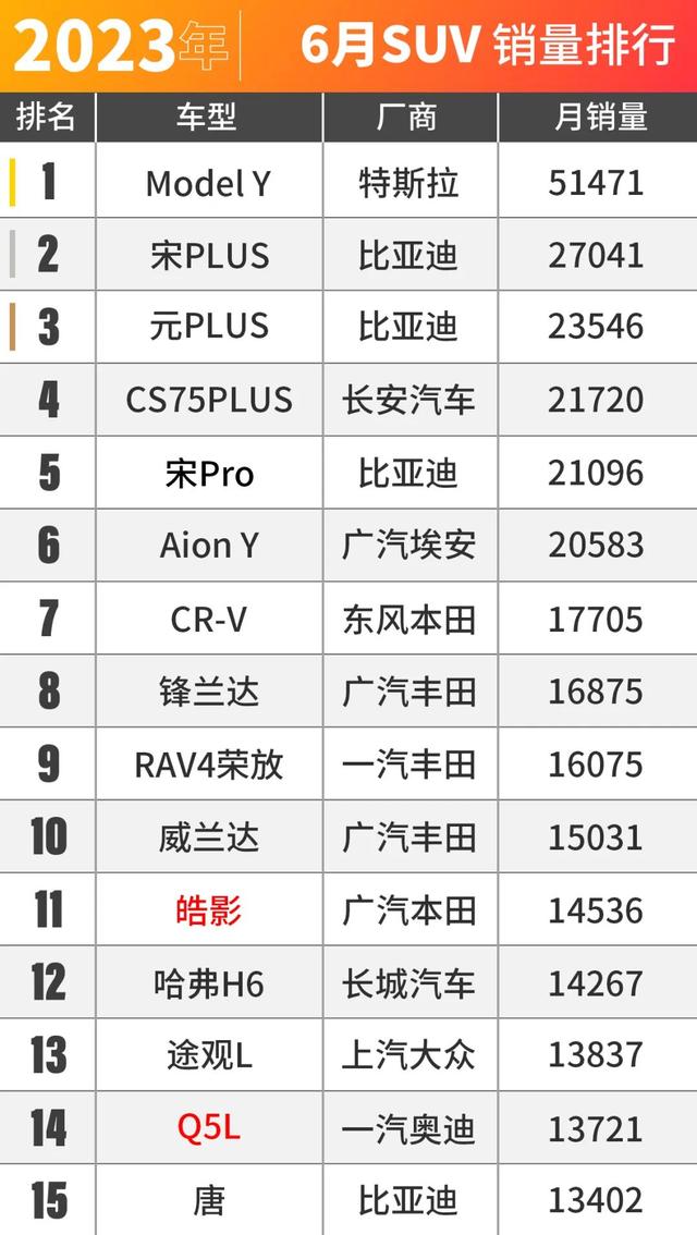 理想L7被国人买爆了！6月车市销量出炉！