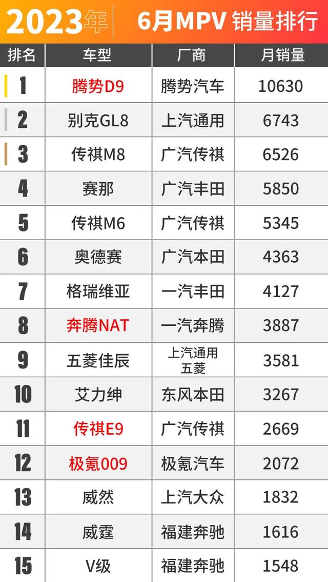 理想L7被国人买爆了！6月车市销量出炉！