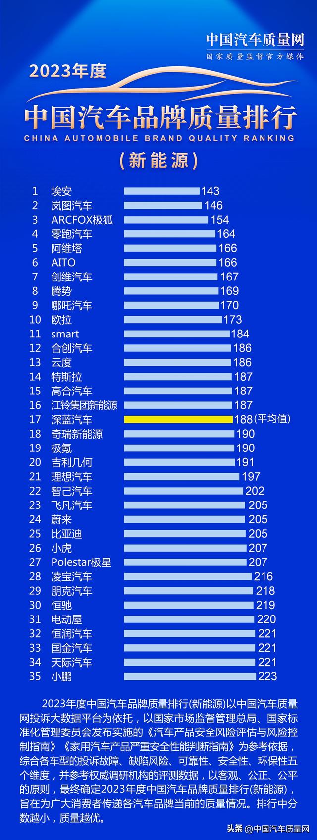 2023年度中国汽车品牌质量排行（新能源）正式发布