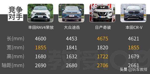 城市SUV王者！配置高端，油耗仅5.8L，评RAV4荣放