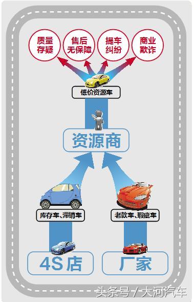 价格低风险高，潜规则可不少 买低价资源车靠谱吗？