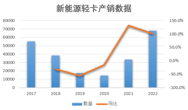 后新规时代，轻卡市场这两点趋势不容忽视