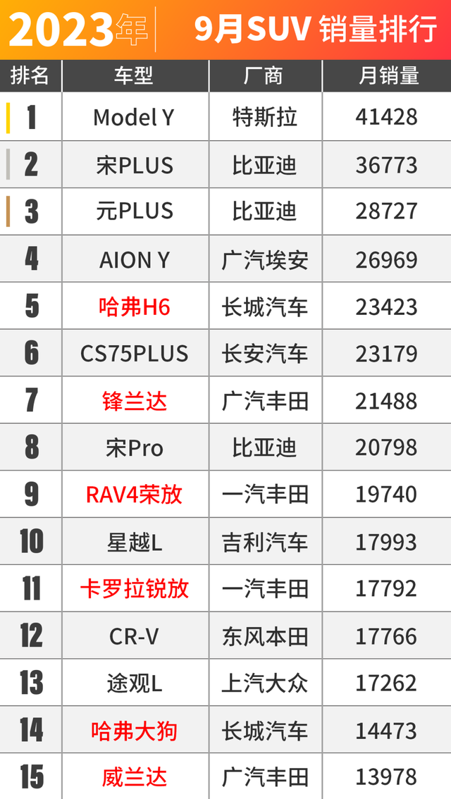 丰田、大众依旧热销？9月车市销量出炉！