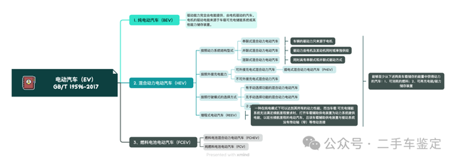 一张图让你搞清楚电动汽车的分类，不再傻傻分不清楚！