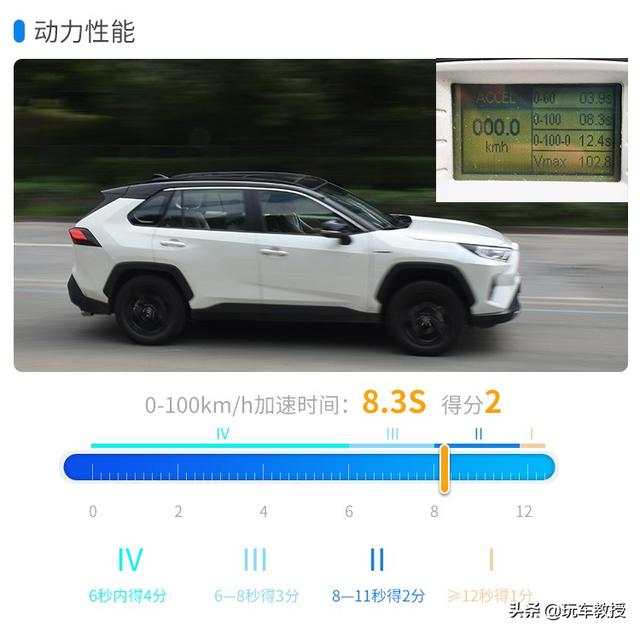 城市SUV王者！配置高端，油耗仅5.8L，评RAV4荣放