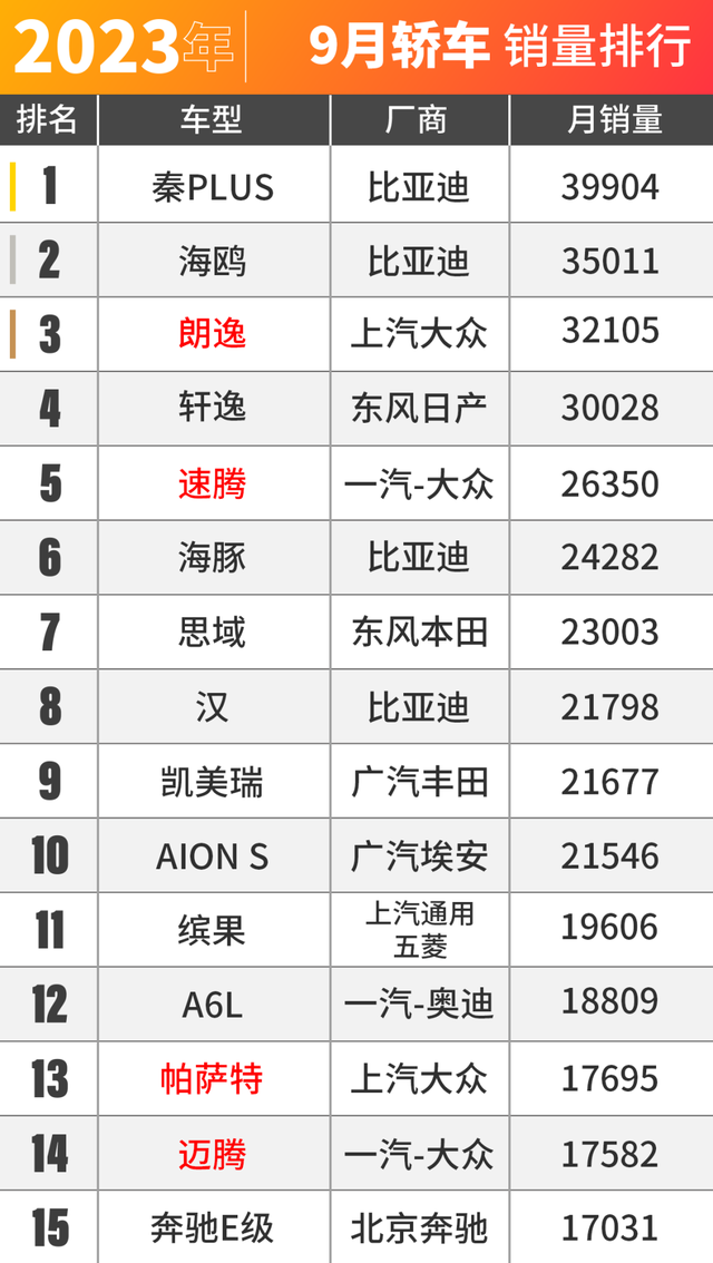 丰田、大众依旧热销？9月车市销量出炉！